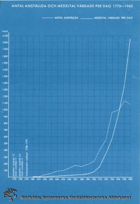 Antal anställda och medeltal vårdade per dag 1770-1960
Publicerad i Flaum 1968, appendix. Tryckt bild. Monterat
Nyckelord: Kapsel 18;Lasarett;Lund;Statistik