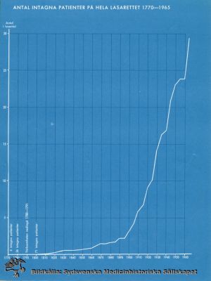 Antal intagna patienter på hela lasarettet 1770 - 1965
Statistiska uppgifter beträffande lasarettet i Lund 1770-1965. Sammanställda av fil.kand.Margareta Sjölander. Publicerat i appendixdelen till Flaum 1968.
Under hösten 1966 sammanställdes på uppdrag av lasarettsdirektionen vissa statistiska uppgifter beträffande lasarettets ekonomiska förhållande under tiden 1770-1965. Härvid utnyttjades ett omfattande material av handskrivna urkunder och tryckta redogörelser. För publicering utvalts ett mindre antal kurvor och diagram, som torde kunna påräkna allmänt intresse. Allt övrigt material finns tillgängligt inom lasarettsadministrationen. Tryckt bild. Monterat
Nyckelord: Kapsel 18;Lasarett;Lund;Statistik