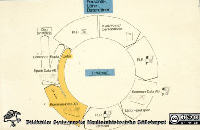 Flödesschema över personal- löne-, och datarutiner
Lasarettet i Lund. Flödesschema över personal- löne-, och datarutiner, rimligen under de stora administrativa ändringarna i samband med sjukhusets datorisering på 1980-talet.
Nyckelord: Lund;Lasarett;Universitet;Universitetssjukhus;USiL;Administration;Schema;IT;PASIS