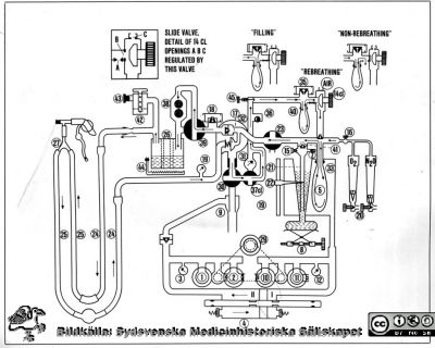 Engströmrespiratorns principschema
Engströmrespiratorns principschema. Från maskinens användarinstruktion.
Nyckelord: Respirator,Principschema