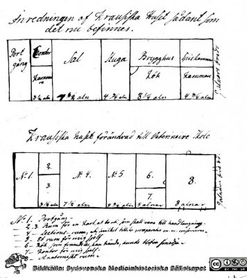 Flormans egenhändiga skiss år 1791 av Krausiska huset före och efter omändring till veterinärskola. 
Byggnaden övertogs år 1814 av lasarettet och användes i föga förändrat skick under ett decennium som kurhus, lasarettets första specialklinik. Reprofoto av en tryckt bild, monterat. Publicerad på sid. 103 i Flaum (1968).
Nyckelord: Kapsel 17;Florman;1791;Kraus;Krausiska;Veterinärskola;Kurhus;Lasarettet;Lund