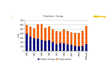 Bilden visar antalet tuberkulosfall i Sverige 1989-2005.