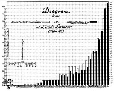 Statistik för Lunds lasarett 1768 - 1933
Diagram över antalet ordinarie sjuksängar och underhållningsdagar pr år (angivna i tusental) vid Lunds lasarett 1768-1933. Reprofoto av tryckt bild. Monterat
Nyckelord: Kapsel 18;Lasarett;Lund;Statistik;Vårdplatser;Beläggning