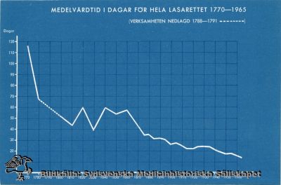 Medelvårdtid i dagar för hela lasarettet 1770-1965
Verksamheten var nedlagd 1788-1791. Publicerad i Flaum 1968. Tryckt bild. Monterat
Nyckelord: Kapsel 18;Universitet;Lasarett;Diagram