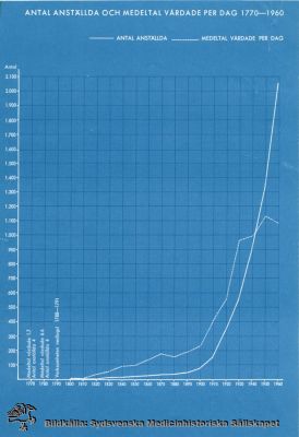 Antal anställda och medeltal vårdade per dag 1770-1960
Publicerad i Flaum 1968, appendix. Tryckt bild. Monterat
Nyckelord: Kapsel 18;Lasarett;Lund;Statistik