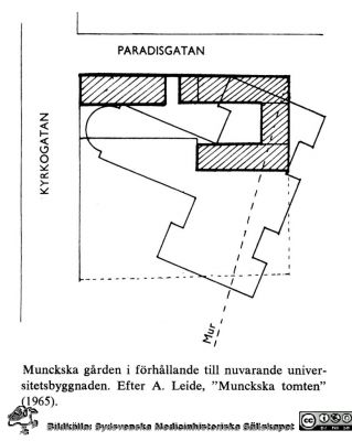 Munckska gården i Lund i förhållande till nuvarande universitetsbyggnaden 
Munckska gården i Lund i förhållande till nuvarande universitetsbyggnaden och den mur som omgav Lundagård. Efter A. Leide "Munckska tomten" 1965.
Nyckelord: Universitet i Lund;Byggnader