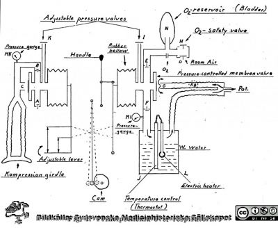 Principschema över Lundiarespiratorn. 
Principschema över Lundiarespiratorn. Från Hans Hellsten: "Från Malmö epidemisjukhus. Lundiarespiratorn", sid 1513
Nyckelord: Respirator;Lundiarespirator