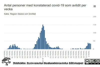 Antal personer med konstaterad Covid-19 som avlidit per vecka i Region Skåne
Bildkälla Region Skåne 22-02-11.Grafen visar antalet personer som genom virusprovtagning konstaterats ha covid-19 och som har avlidit per vecka inom 30 dagar efter virusprovtagningen. Det innebär att personerna vid provtagning visat sig bära på det nya coronaviruset SARS-CoV-2, men grafen visar däremot inte om dödsorsaken är covid-19.
Nyckelord: Covid-19;Region Skåne;Avlidna;Pandemi;Epidemi;Infektion